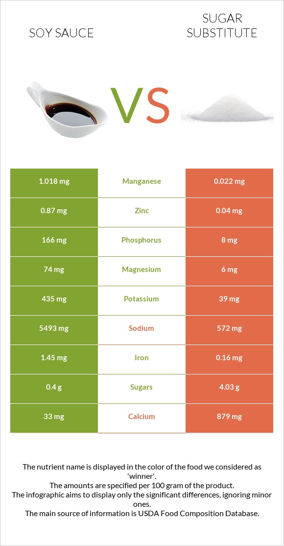 Սոյայի սոուս vs Շաքարի փոխարինող infographic