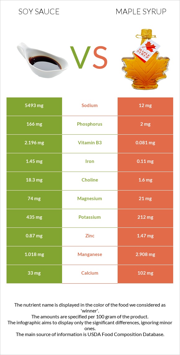 Soy sauce vs Maple syrup infographic