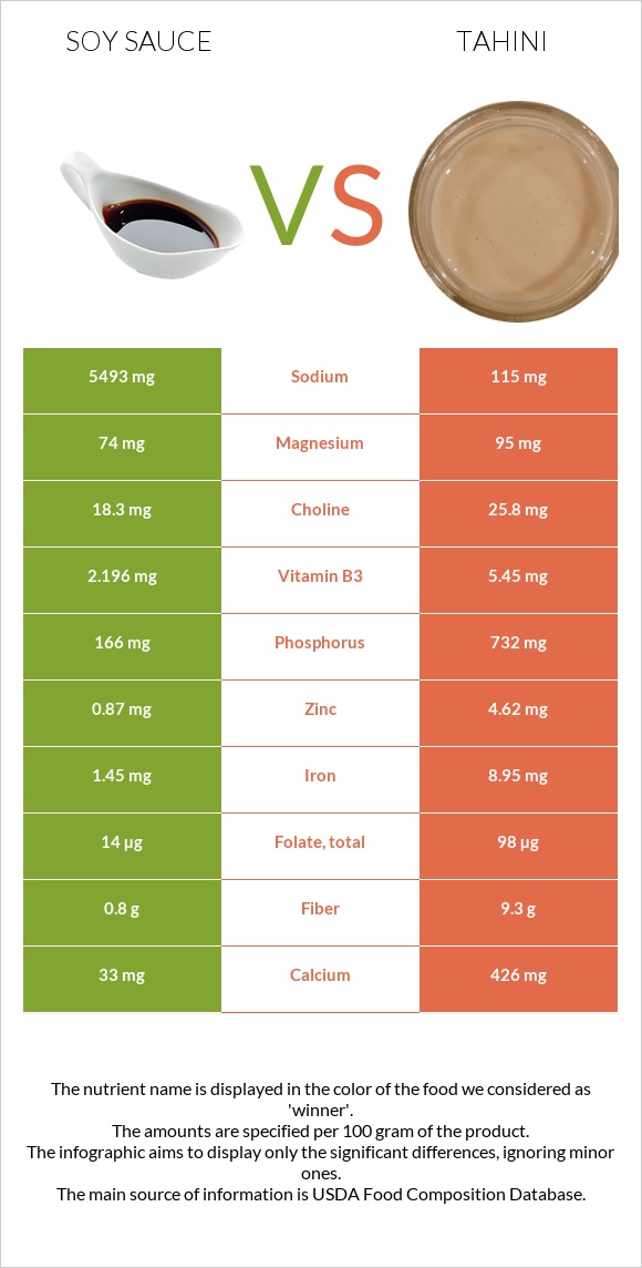 Soy sauce vs Tahini infographic