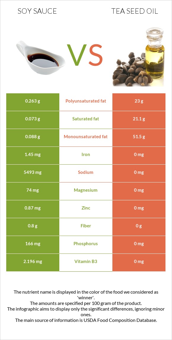 Սոյայի սոուս vs Թեյի սերմի ձեթ infographic