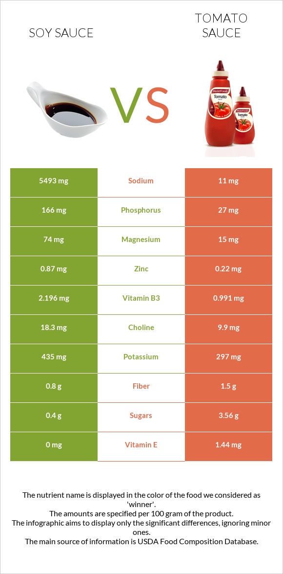 Soy sauce vs Tomato sauce infographic