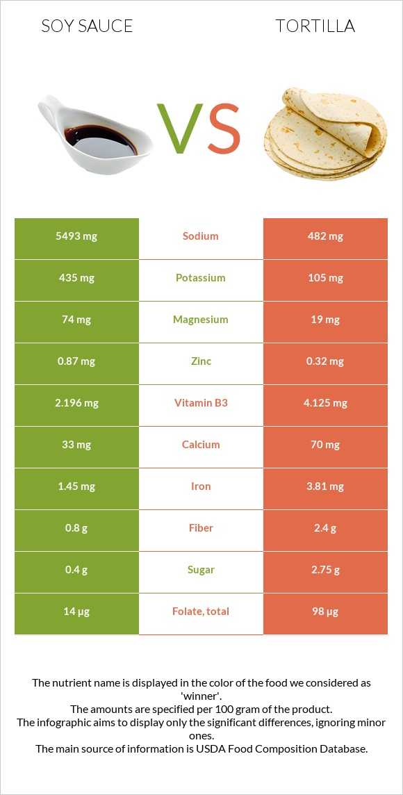 Soy sauce vs Tortilla infographic