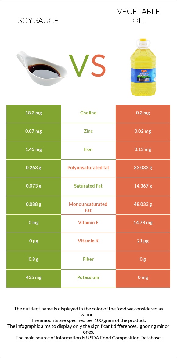Soy sauce vs Vegetable oil infographic