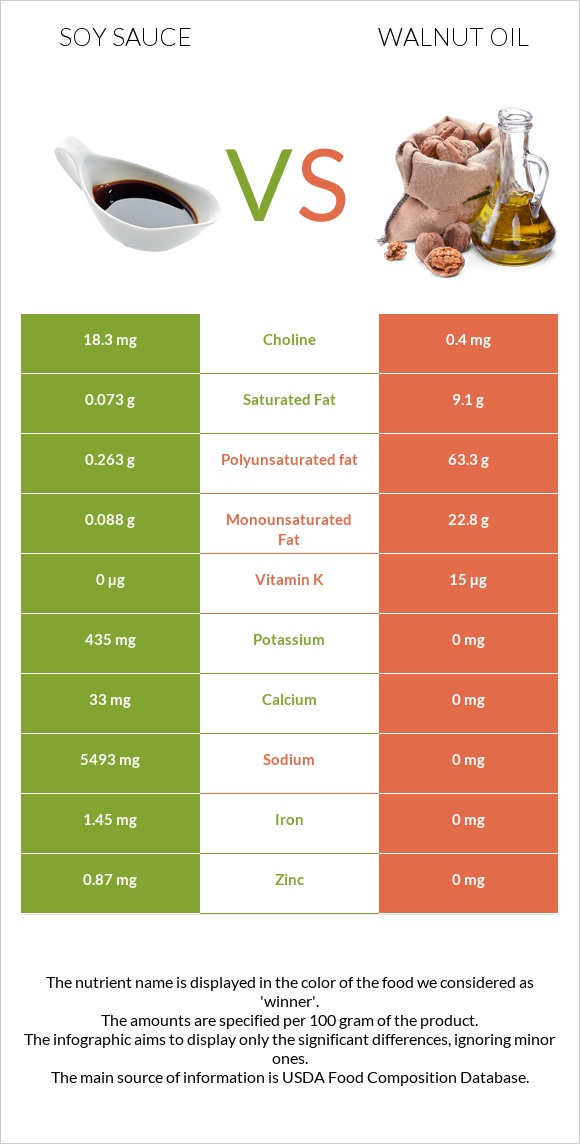 Soy sauce vs Walnut oil infographic