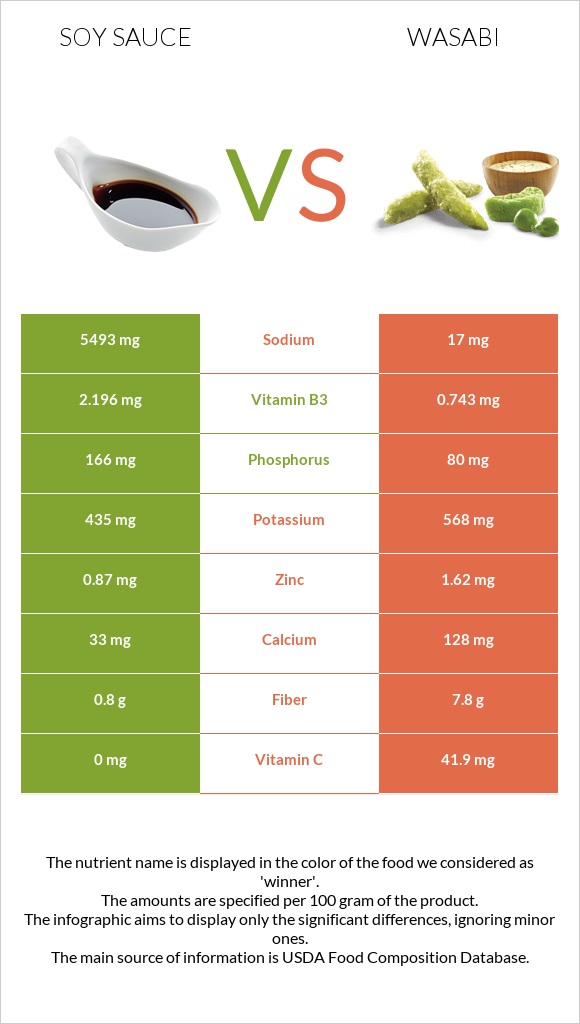 Soy sauce vs Wasabi infographic