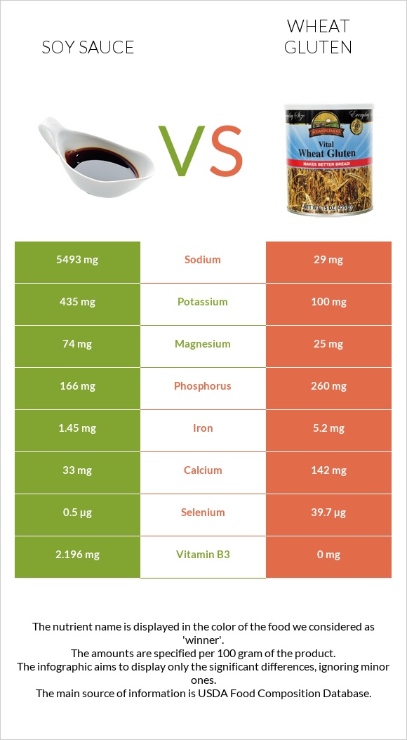 Soy sauce vs Wheat gluten infographic