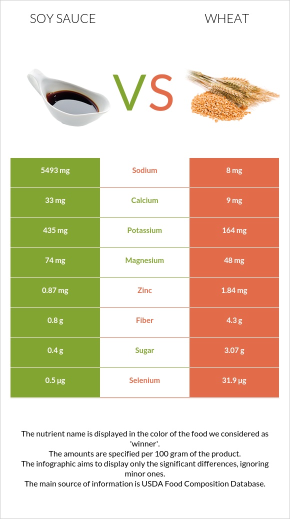 Soy sauce vs. Wheat — InDepth Nutrition Comparison