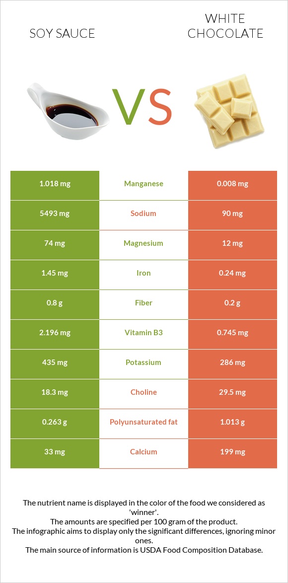 Soy sauce vs White chocolate infographic