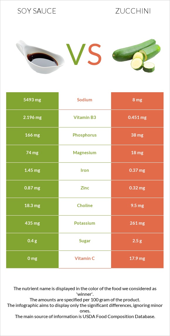 Soy sauce vs Zucchini infographic