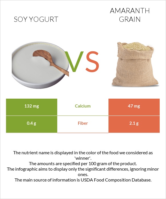 Սոյայի յոգուրտ vs Amaranth grain infographic