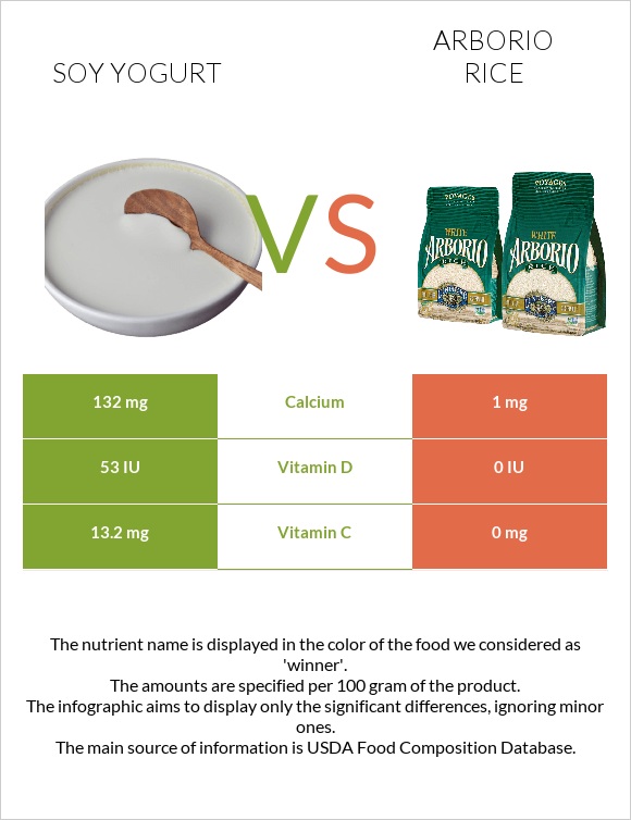 Soy yogurt vs Arborio rice infographic