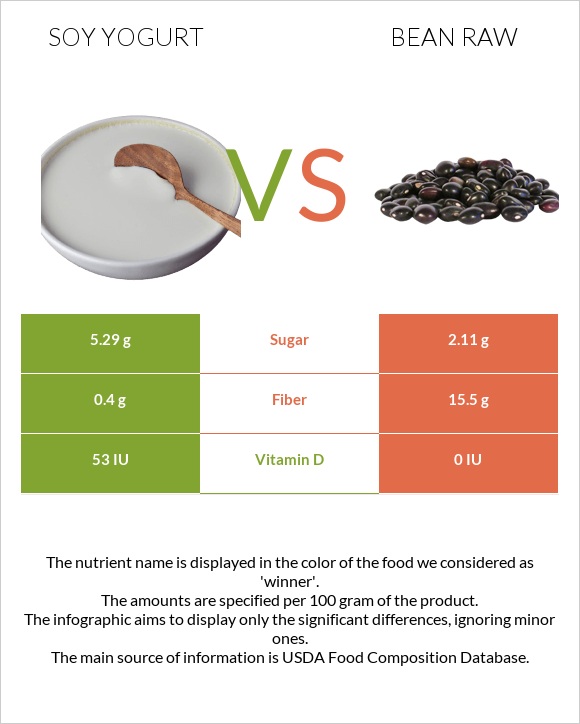 Սոյայի յոգուրտ vs Լոբի պինտո հում infographic