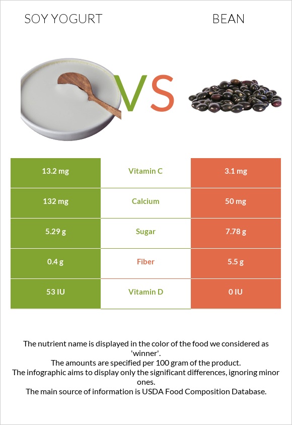 Soy yogurt vs Bean infographic