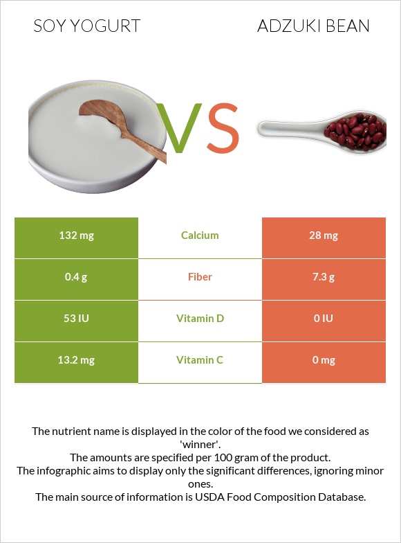 Սոյայի յոգուրտ vs Ադզուկի լոբի infographic