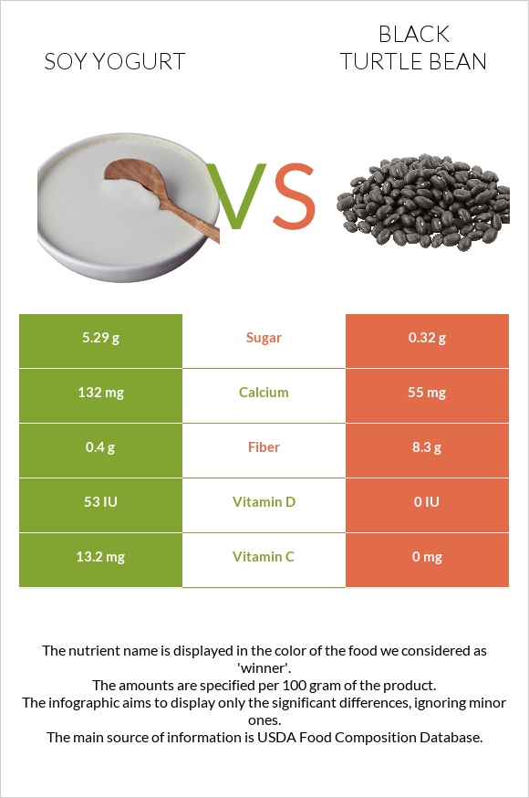 Soy yogurt vs Black turtle bean infographic