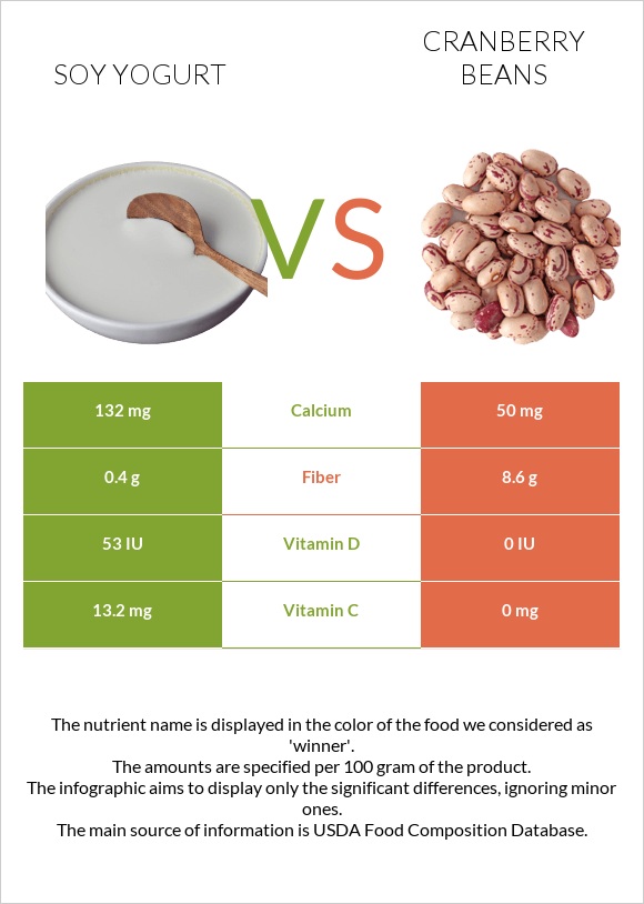 Սոյայի յոգուրտ vs Լորամրգի լոբի infographic