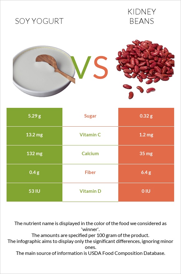 Soy yogurt vs Kidney beans infographic