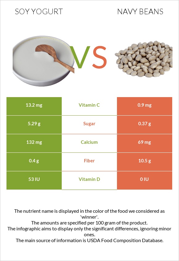 Սոյայի յոգուրտ vs Լոբի սպիտակ նևի infographic