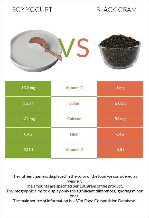 Soy yogurt vs Black gram infographic