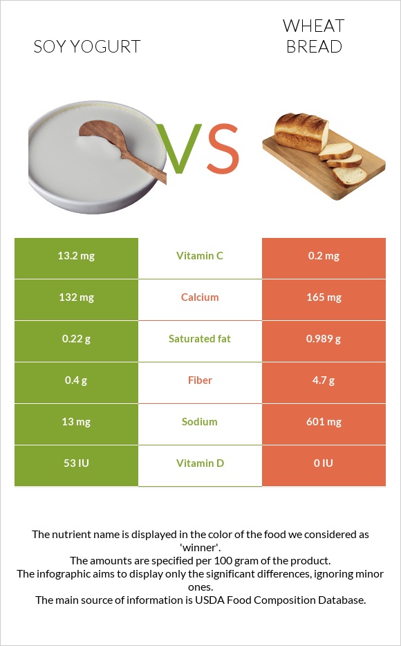 Soy yogurt vs Wheat Bread infographic