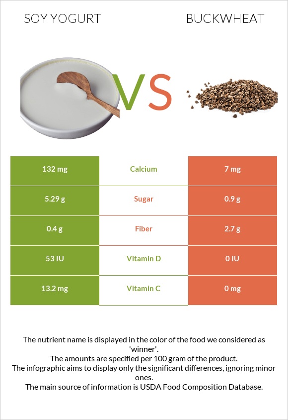 Սոյայի յոգուրտ vs Հնդկաձավար infographic