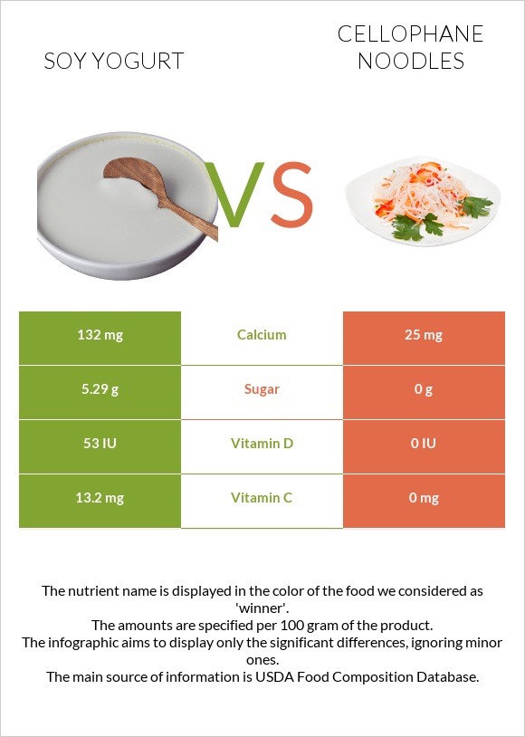 Soy yogurt vs Cellophane noodles infographic