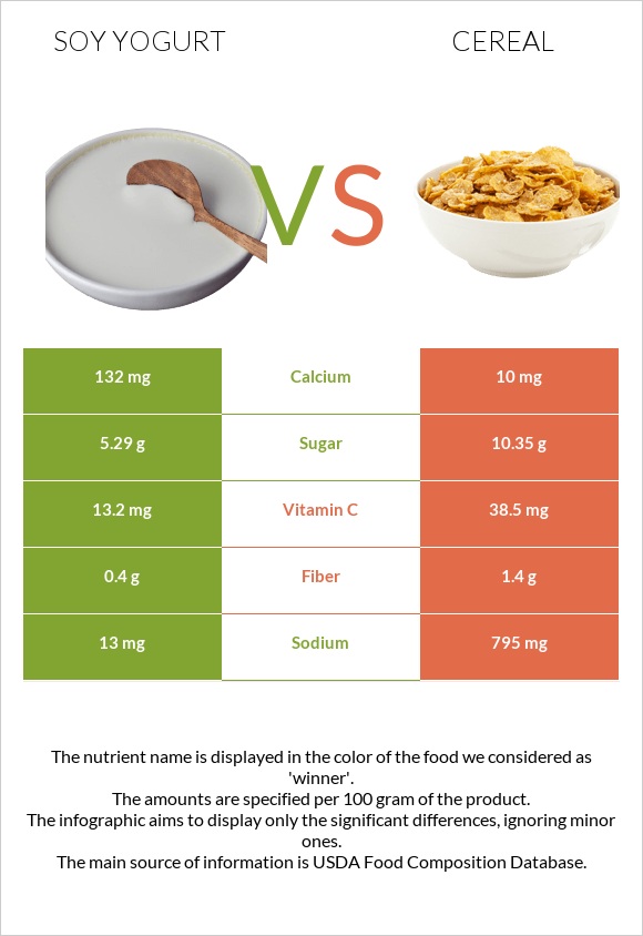 Սոյայի յոգուրտ vs Հացահատիկային բույսեր infographic