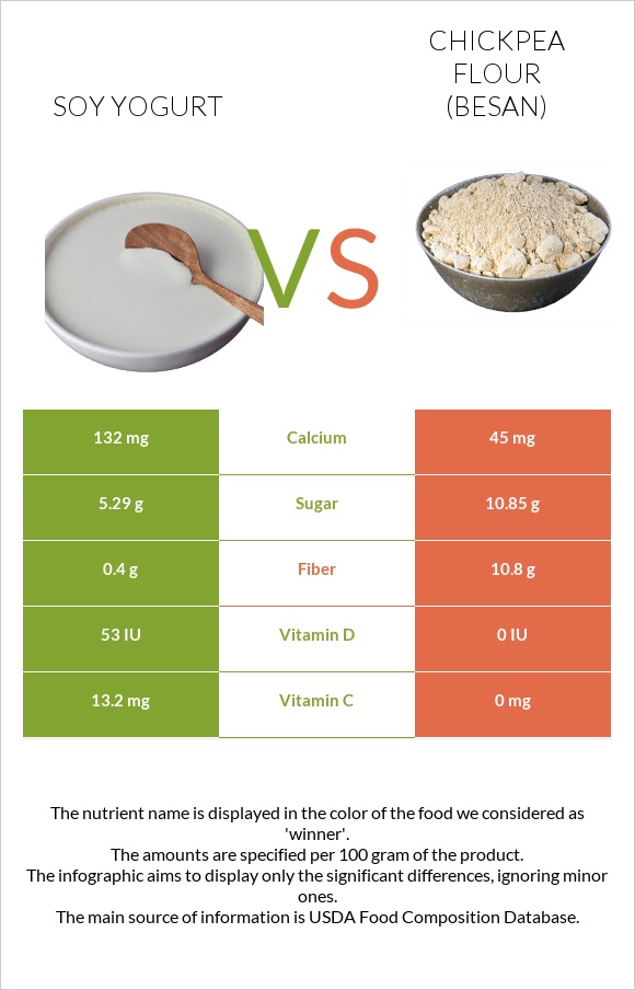 Soy yogurt vs Chickpea flour (besan) infographic