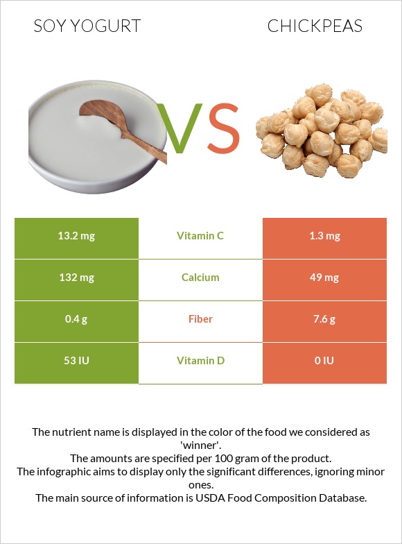 Սոյայի յոգուրտ vs Սիսեռ infographic