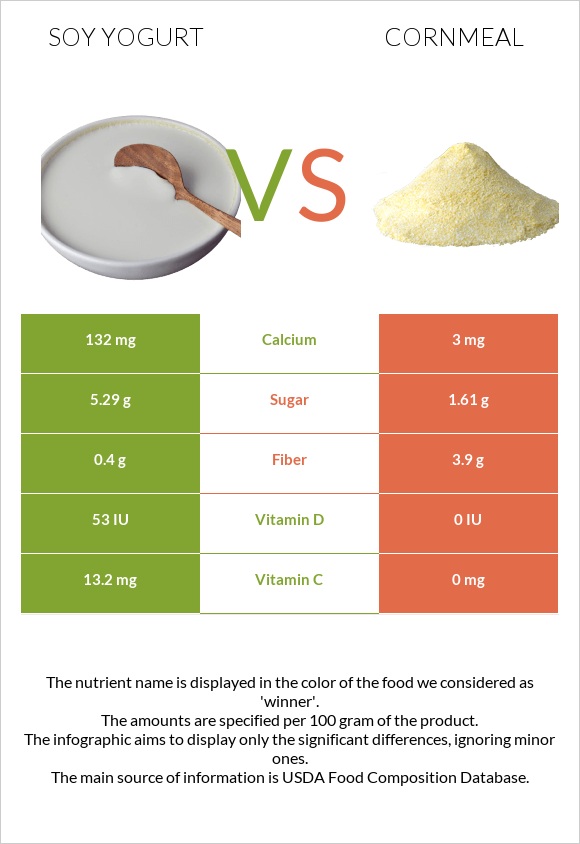 Սոյայի յոգուրտ vs Եգիպտացորենի ալյուր infographic