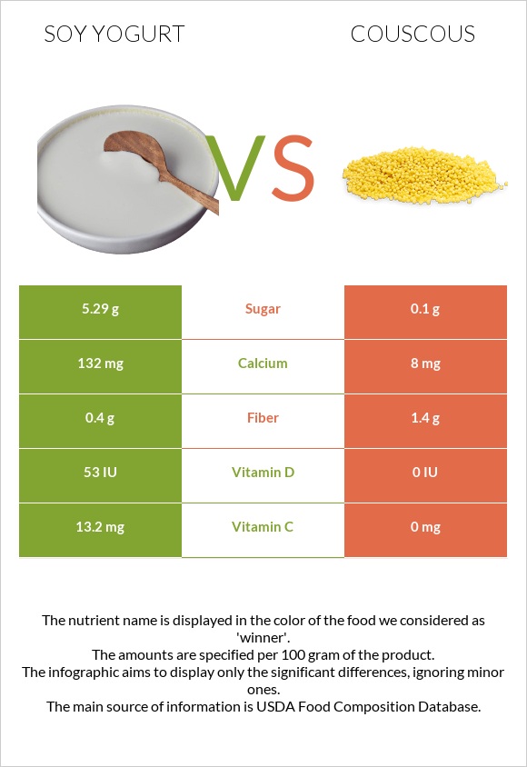 Soy yogurt vs Couscous infographic