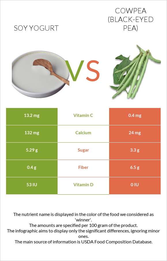 Soy yogurt vs Cowpea (Black-eyed pea) infographic