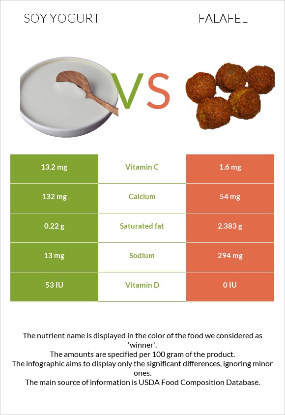 Սոյայի յոգուրտ vs Ֆալաֆել infographic