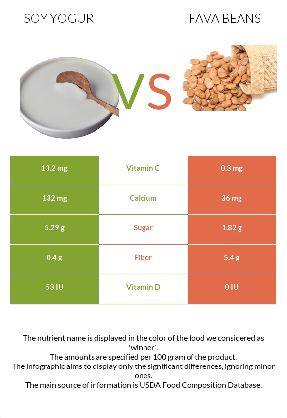 Սոյայի յոգուրտ vs Fava beans infographic