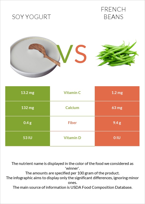 Սոյայի յոգուրտ vs French beans infographic