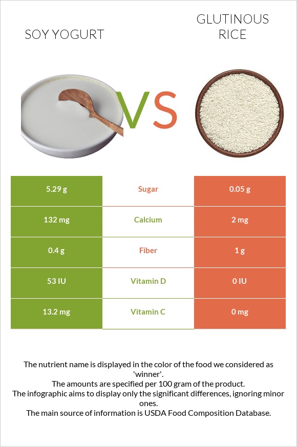 Սոյայի յոգուրտ vs Glutinous rice infographic