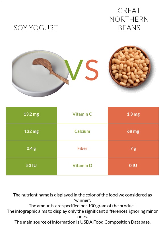 Սոյայի յոգուրտ vs Great northern beans infographic