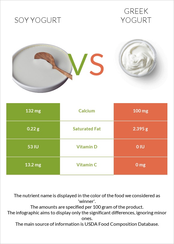 Soy yogurt vs Greek yogurt infographic