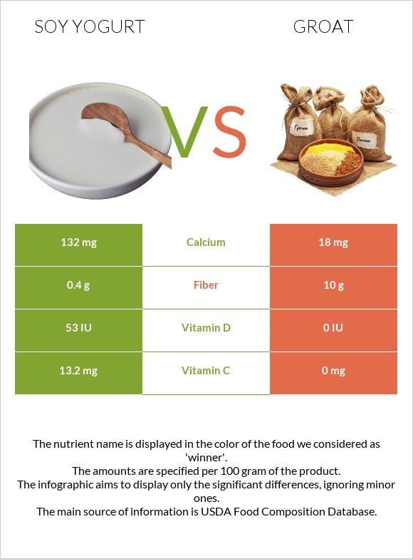 Սոյայի յոգուրտ vs Ձավար infographic