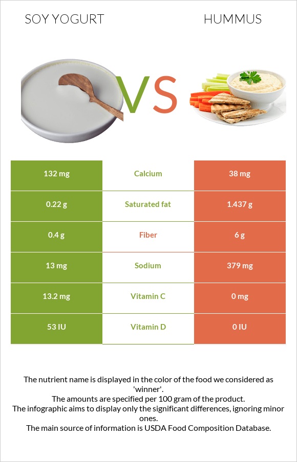 Soy yogurt vs Hummus infographic