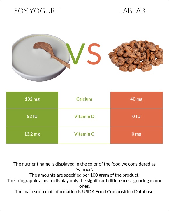 Սոյայի յոգուրտ vs Lablab infographic