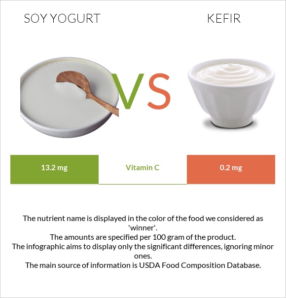 Soy yogurt vs Kefir infographic