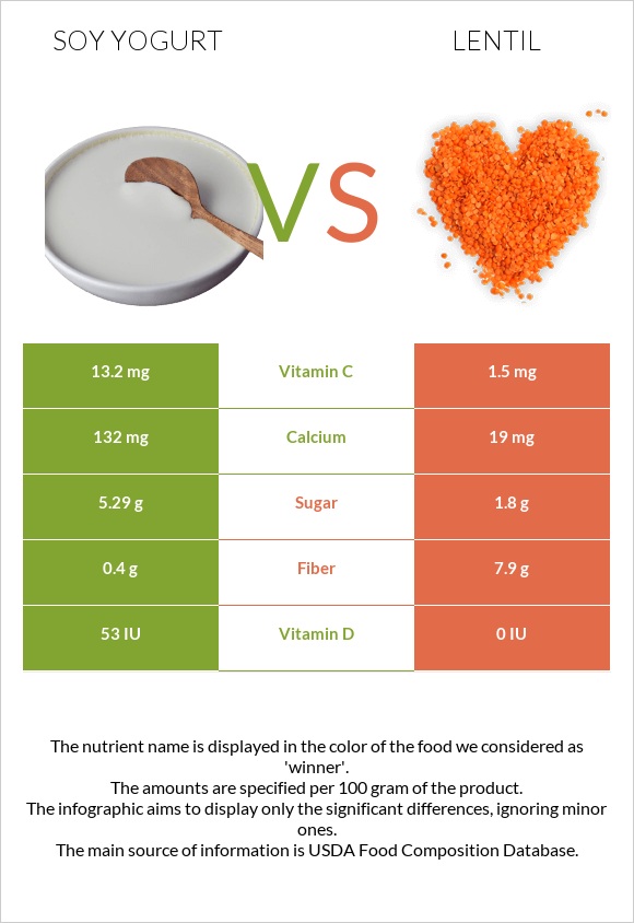 Soy yogurt vs Lentil infographic