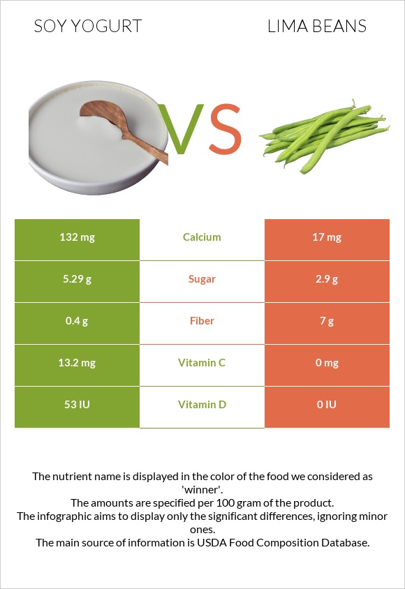 Սոյայի յոգուրտ vs Lima bean infographic