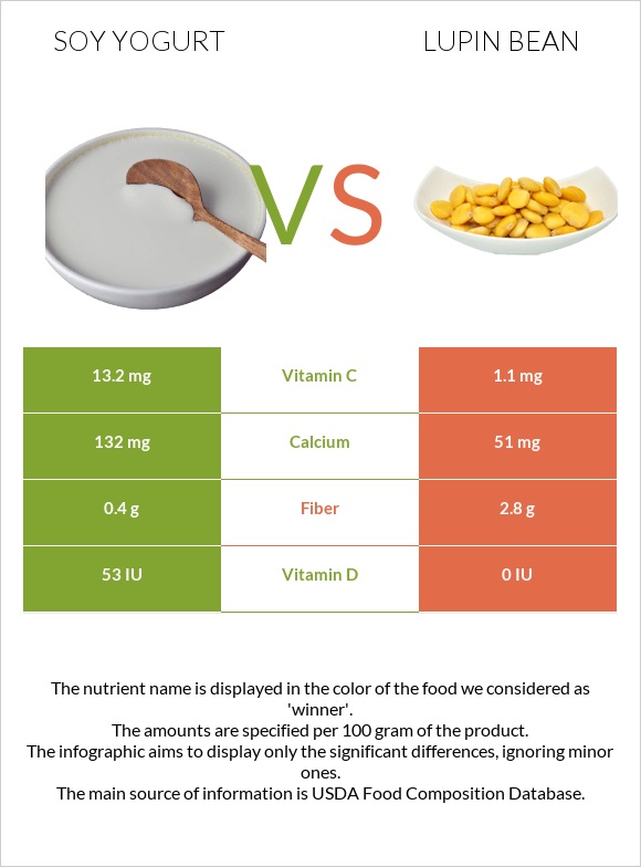 Սոյայի յոգուրտ vs Լոբի լուպին infographic