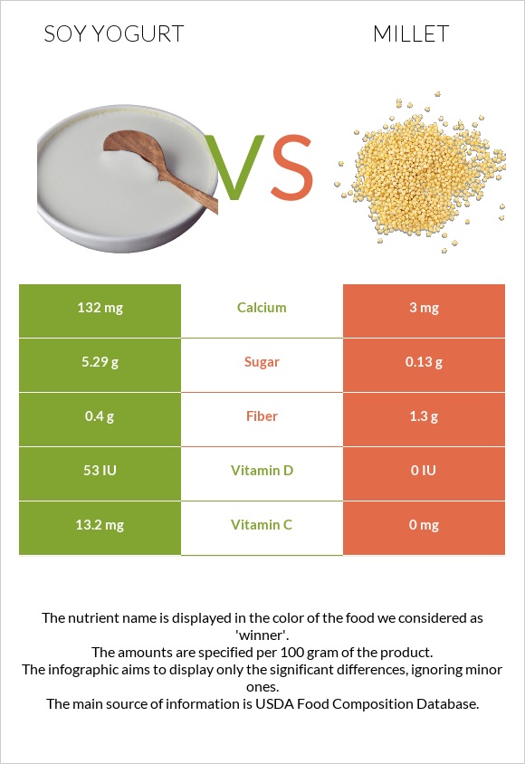 Սոյայի յոգուրտ vs Կորեկ infographic