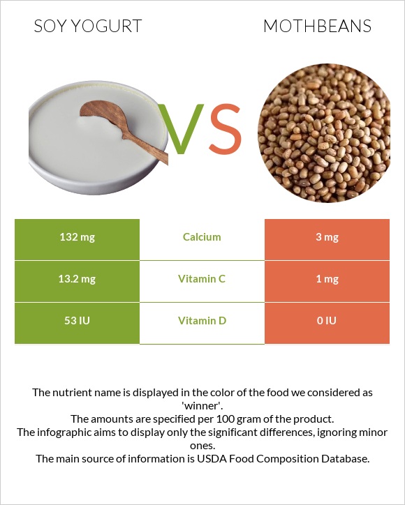 Սոյայի յոգուրտ vs Mothbeans infographic