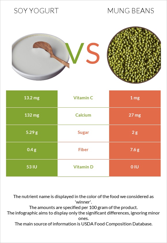 Սոյայի յոգուրտ vs Mung beans infographic