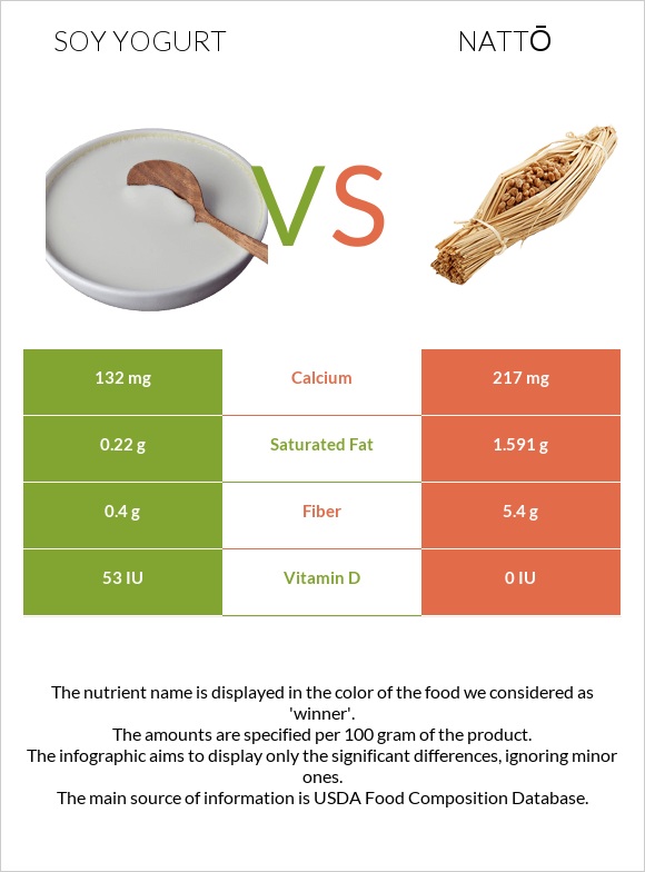 Soy yogurt vs Nattō infographic