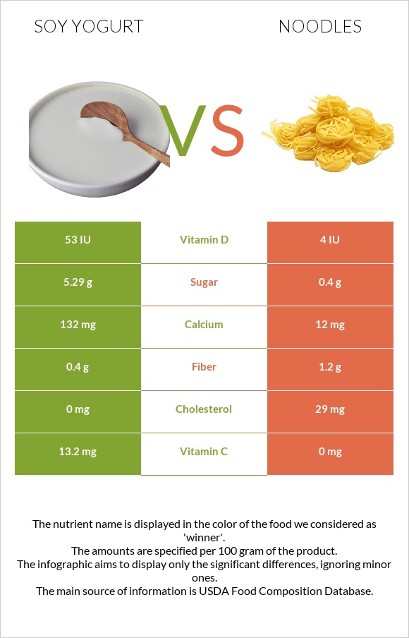 Սոյայի յոգուրտ vs Լապշա infographic